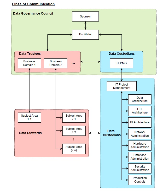 Data Governance Lines of Communication