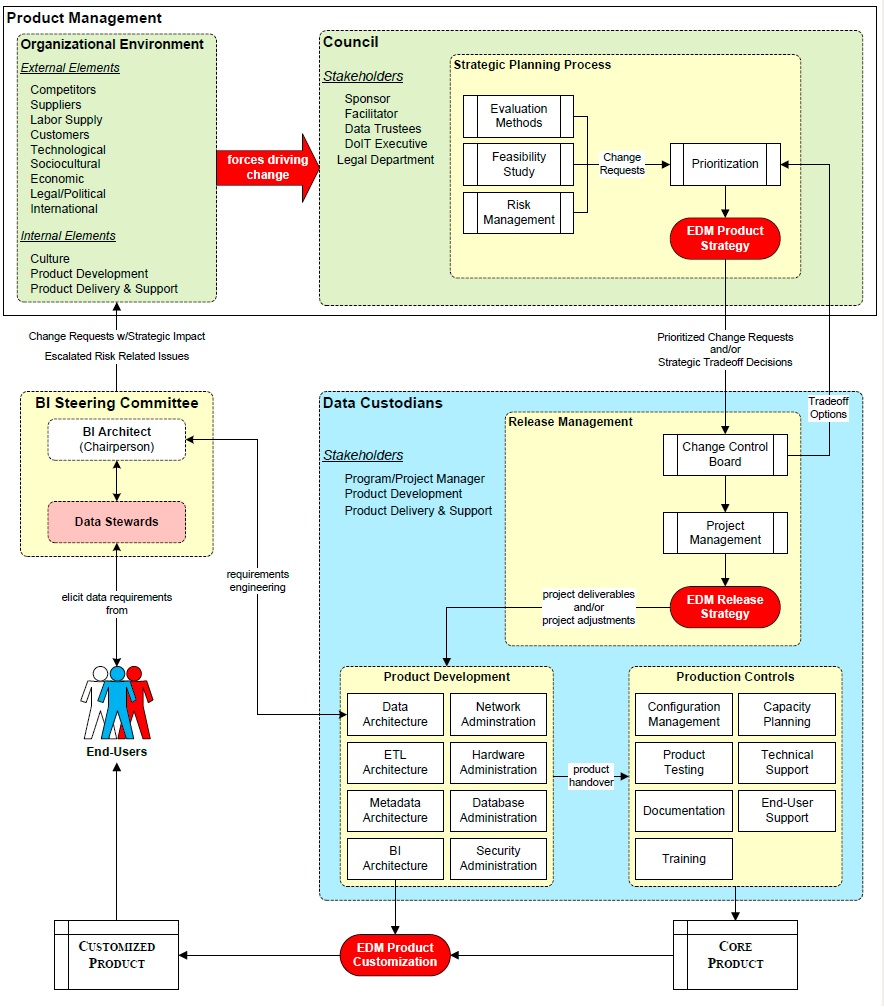 Data Governance Charters